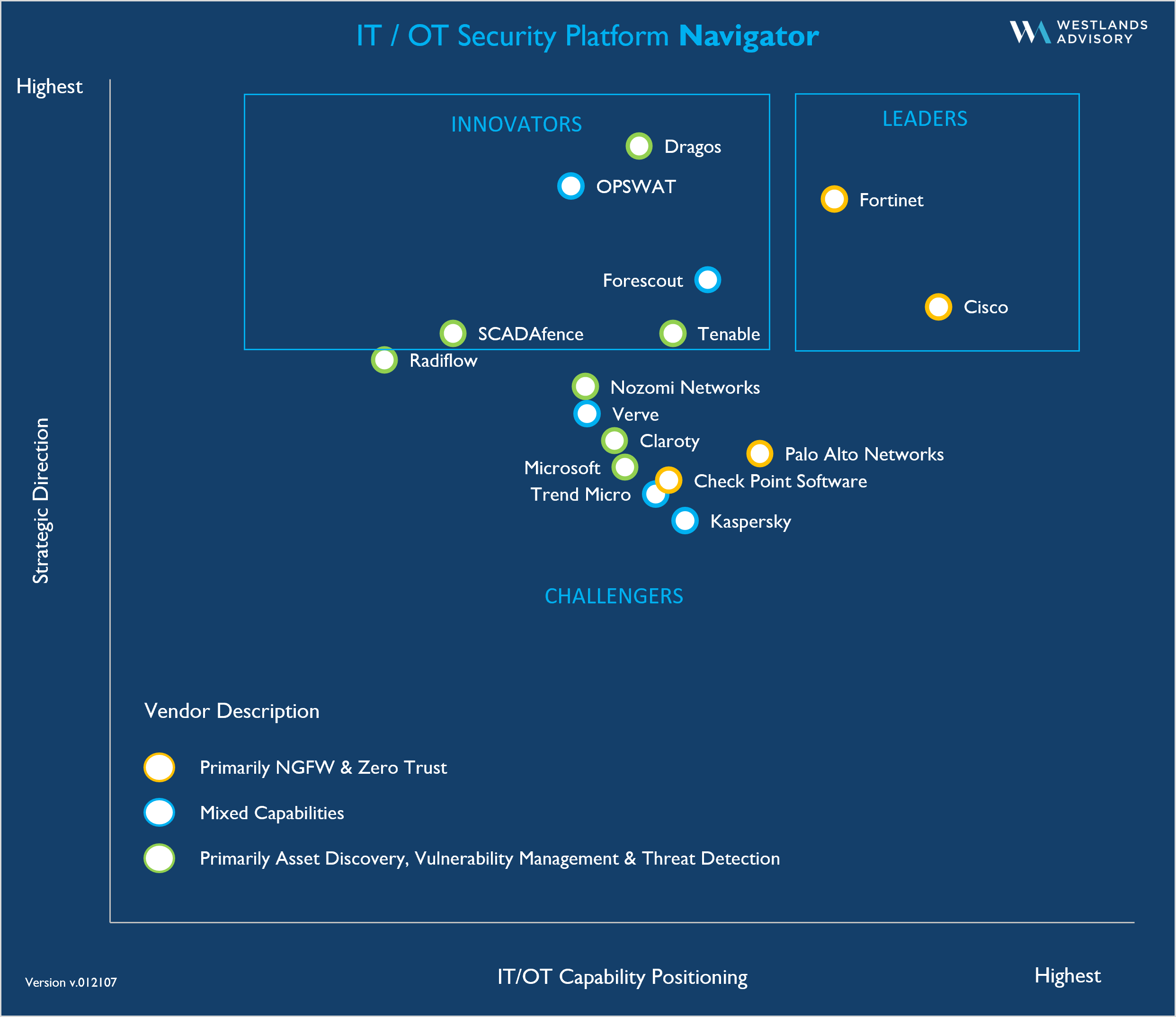 ITOT Security Platform Navigator v01210722