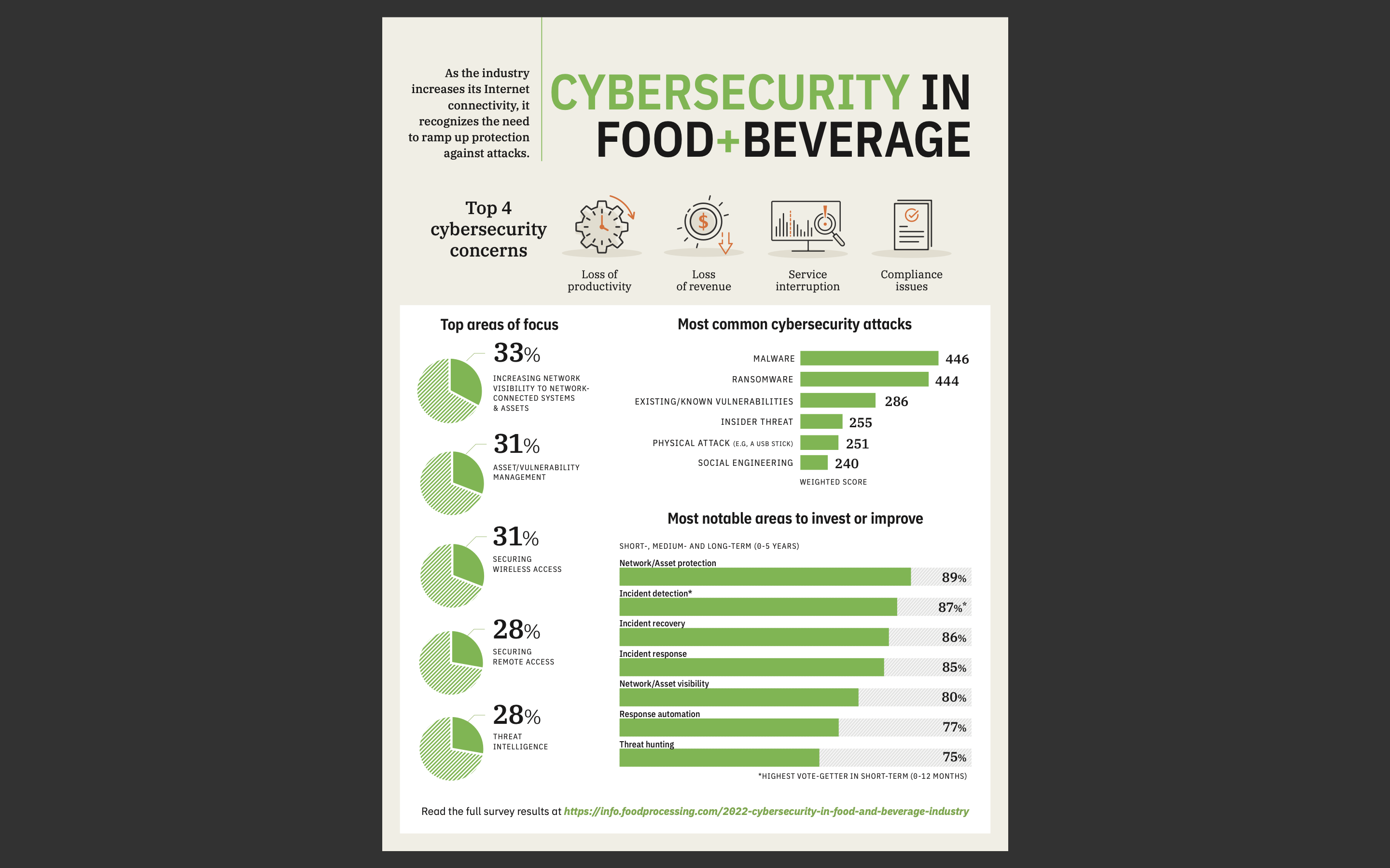 food+Bev Inforgraphic